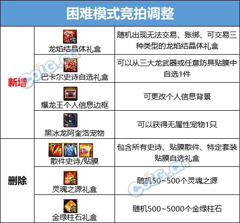 dnf巴卡尔困难模式机制攻略图5