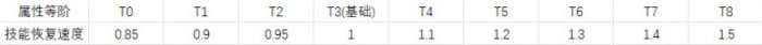 命运2基础数据技能恢复速度介绍图3