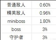 命运2基础数据技能恢复速度介绍图8