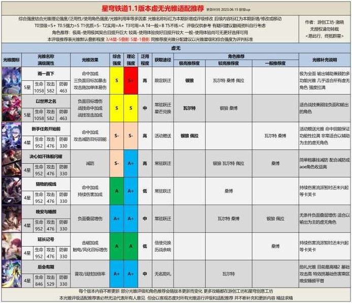 崩坏星穹铁道有哪些光锥图1