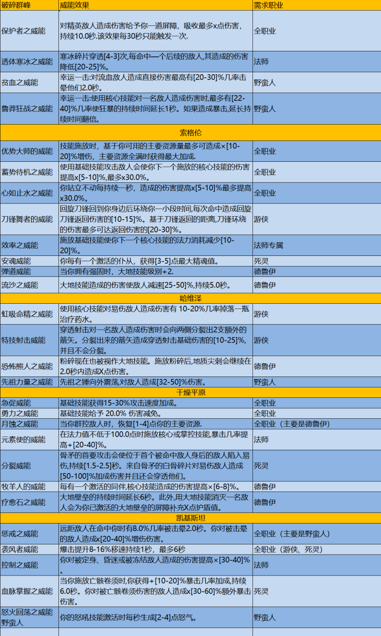 暗黑破坏神4如何快速升到30级图3