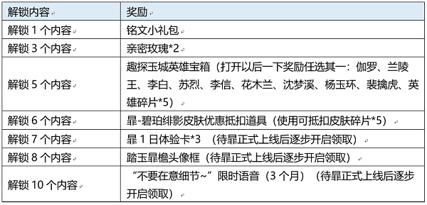 王者荣耀踏玉暃檐活动怎么做图2