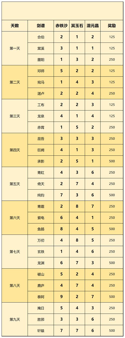 一念逍遥天下名剑配方攻略图2