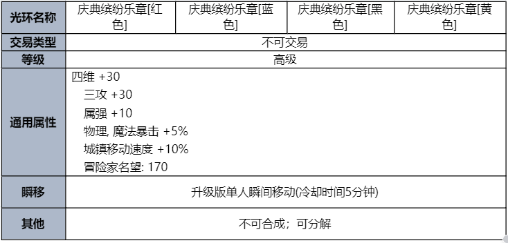 dnf2023夏日套光环属性一览图1