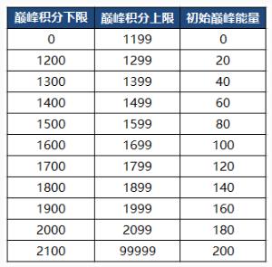 王者荣耀巅峰能量怎么获取图2