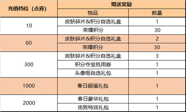 王者荣耀5.10更新了什么内容图4