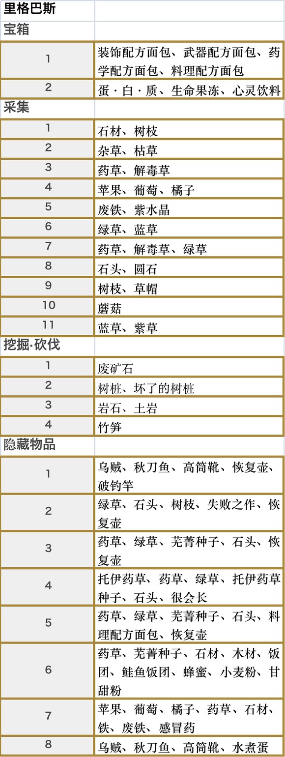 符文工房5里格巴斯收集品都有什么 符文工房5里格巴斯收集品一览图2