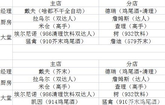 潜水员戴夫全员工技能属性一览图1