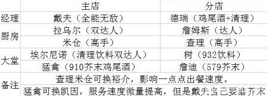 潜水员戴夫全员工技能属性一览图3