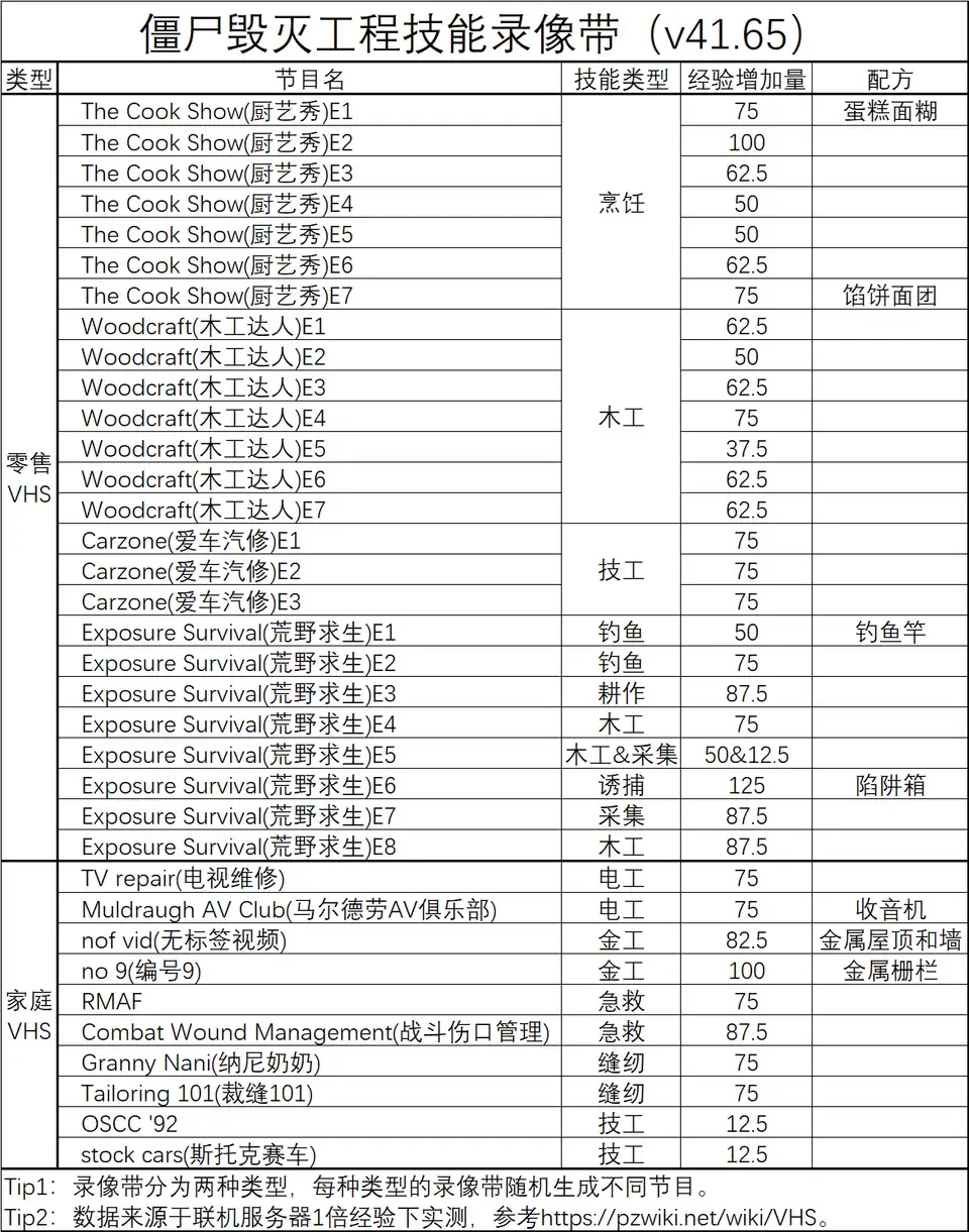 僵尸毁灭工程VHS录像带有什么用 僵尸毁灭工程VHS录像带作用介绍图1