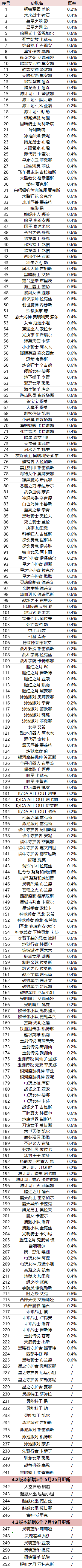 英雄联盟手游魄罗宝箱里面一共有哪些皮肤 魄罗宝箱全部皮肤获取概率汇总图2