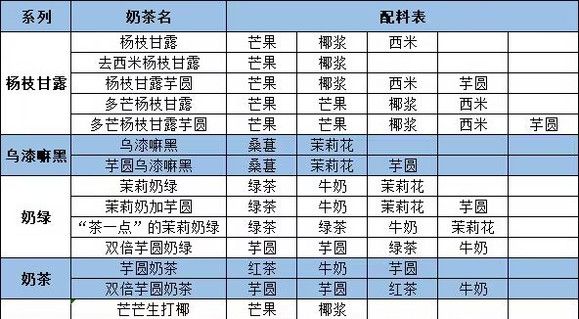 qq炫舞茶百道奶茶配方大全图2