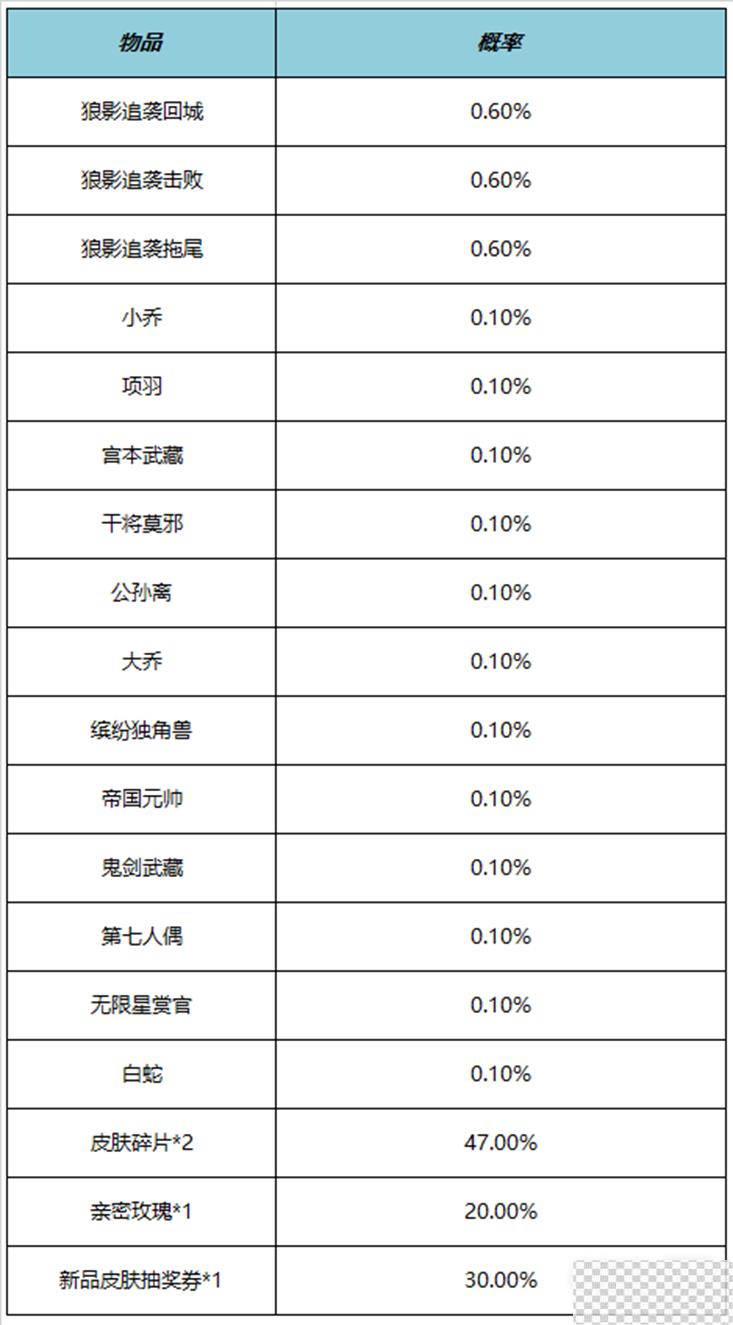 王者荣耀狼影追袭礼包概率一览图3