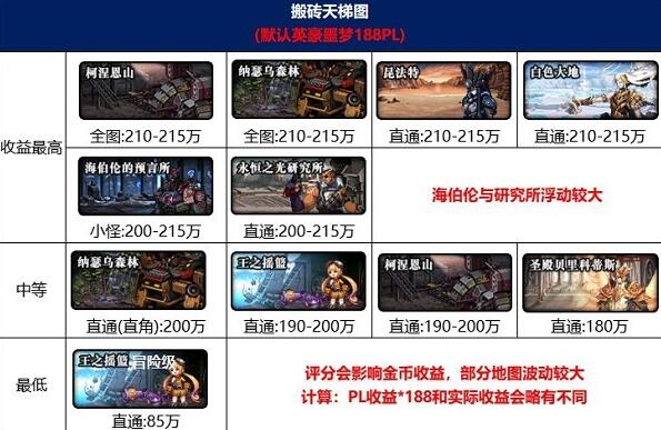 dnf2023最新搬砖收益图一览图2