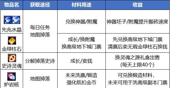 dnf2023最新搬砖收益图一览图4