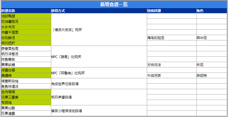 原神4.0新食谱怎么获得图2