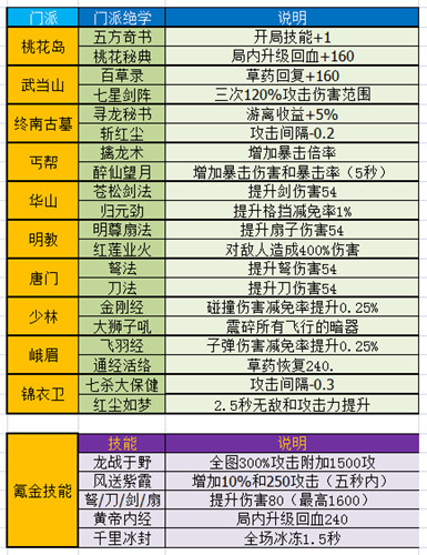 暴走大侠必学门派技能介绍图1