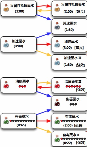 我的世界炼药配方有哪些 炼药配方一览图2