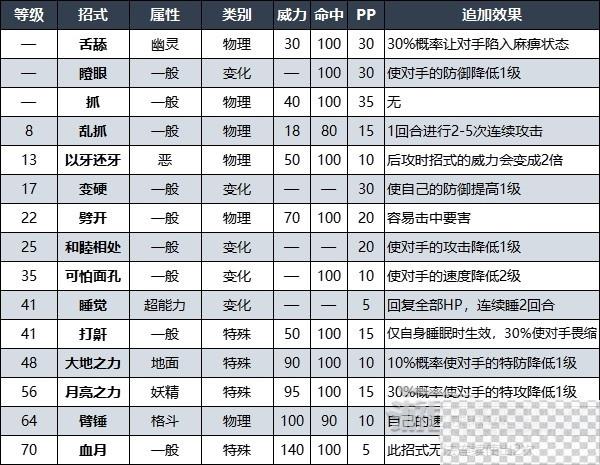 宝可梦朱紫DLC赫月月月熊招式及捕捉方法攻略图8