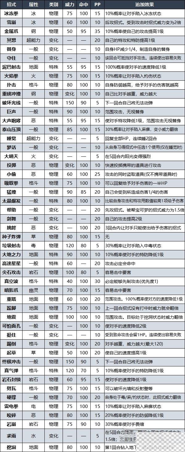 宝可梦朱紫DLC赫月月月熊招式及捕捉方法攻略图9