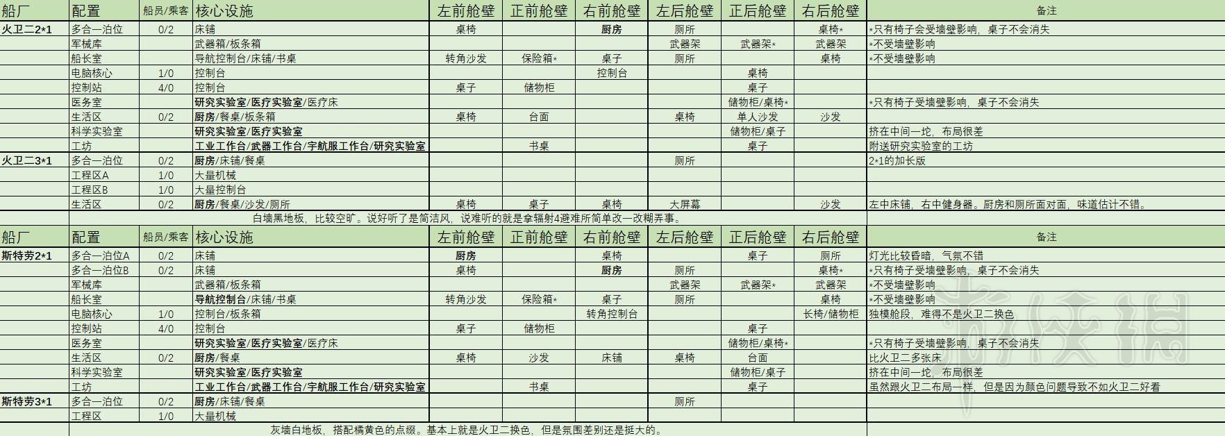 星空2×1与3×1起居舱内部设施统计表图2