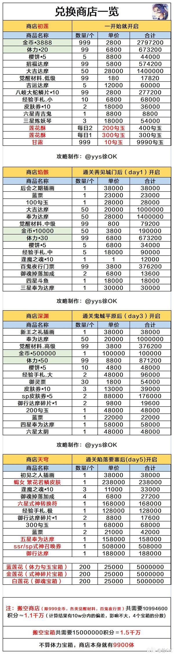 阴阳师红莲华冕搬空商店攻略图1