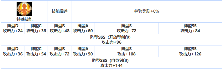 第七史诗格伦怎么样 三星英雄格伦介绍一览图6