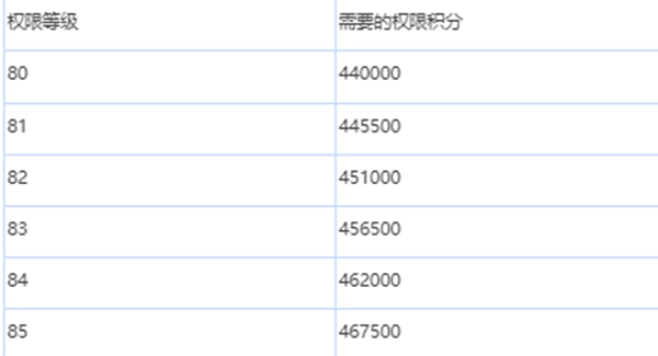 绯色回响怎么升级图8