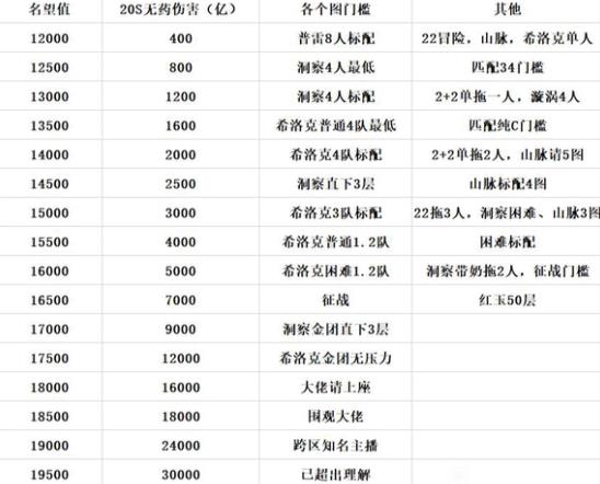 dnt名望伤害对照表2023介绍图1