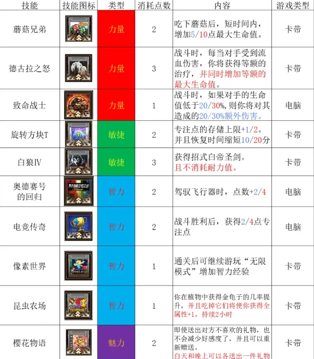 动物迷城电子游戏技能学习攻略图1