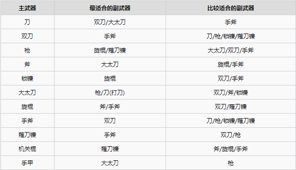 仁王2武器搭配表一览图1