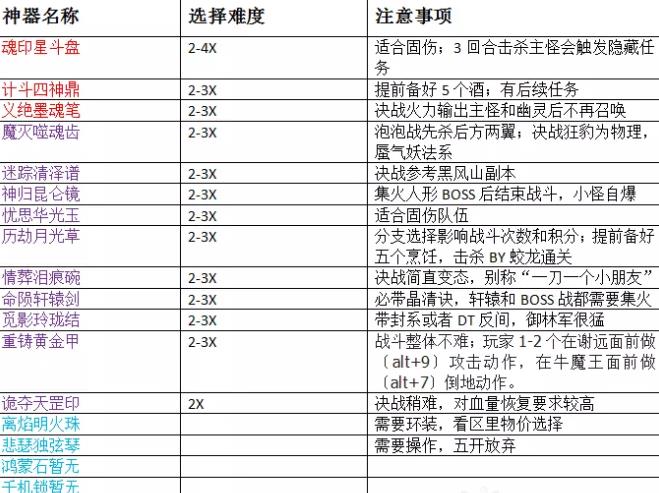 梦幻西游神器任务玩法攻略图2