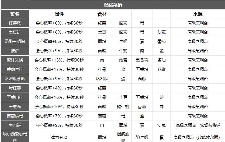 沙石镇时光全食谱大全图7