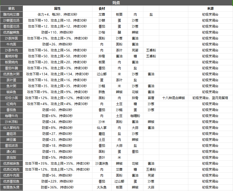 沙石镇时光全食谱大全图2