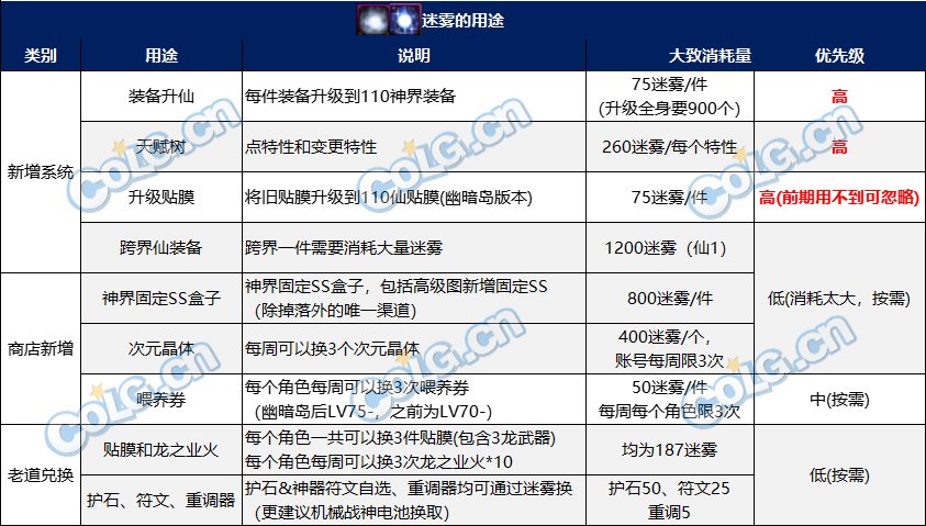 dnf迷雾有什么用图1