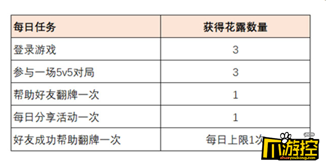 王者荣耀共赴花期花露怎么得获得图2