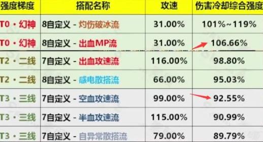 dnf出血和空血伤害对比介绍图1