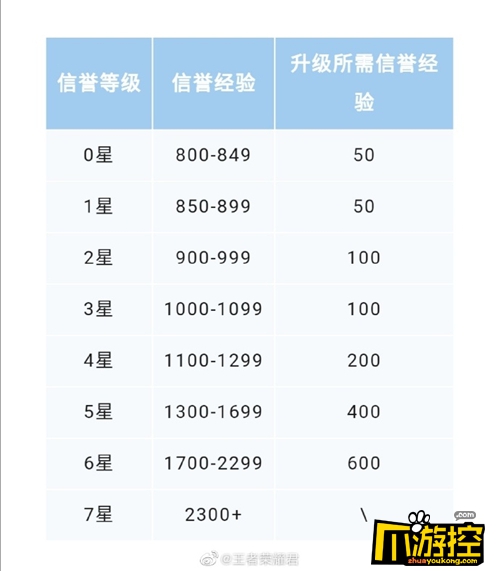 王者荣耀信誉等级怎么提升图1