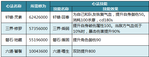 天涯明月刀四本高阶突破的心法有什么区别图2