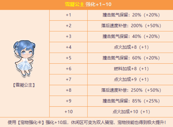 qq飞车最强宠物介绍图3