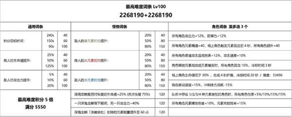 原神深海龙蜥之群轰旋怎么打图2