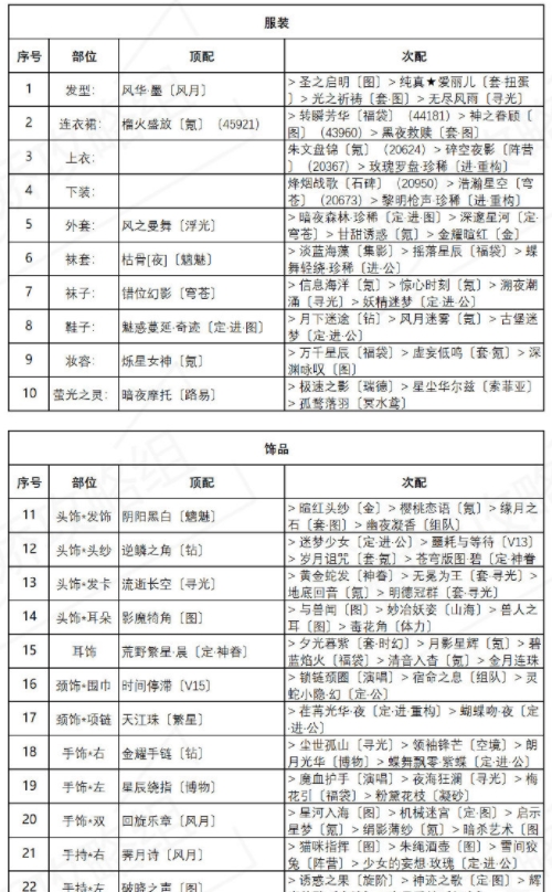 奇迹暖暖异域游客盛夏薰风第四天怎么搭配通关图2