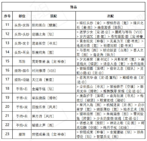 奇迹暖暖异域游客盛夏薰风第四天怎么搭配通关图4