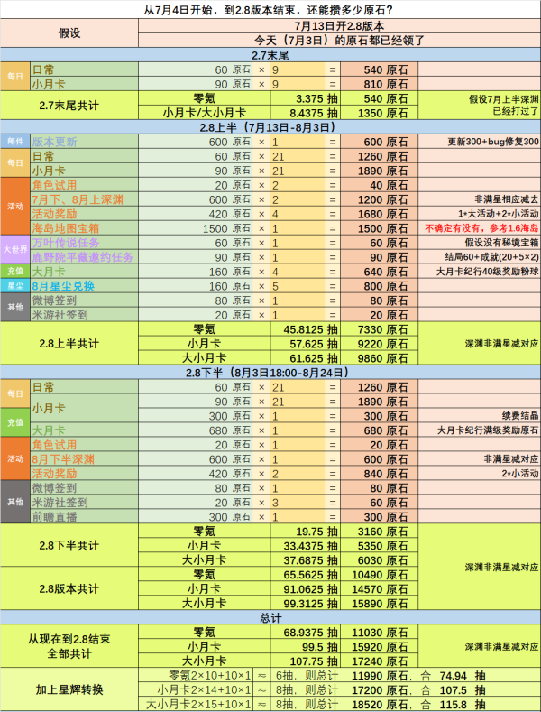 原神2.8版本可获取原石一览图1